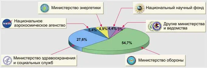 Рис 111 Распределение бюджетных ассигнований выделяемых на реализацию - фото 12