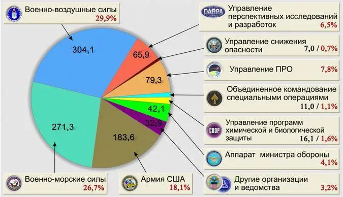 Рис 112 Распределение ассигнований между военными заказчиками работ по - фото 13