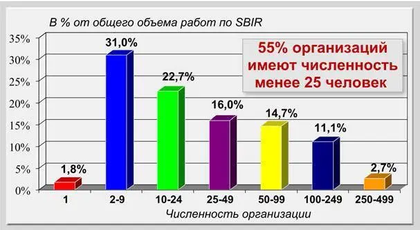 Рис 113 Характеристика численности организаций малого бизнеса выполняющих - фото 14