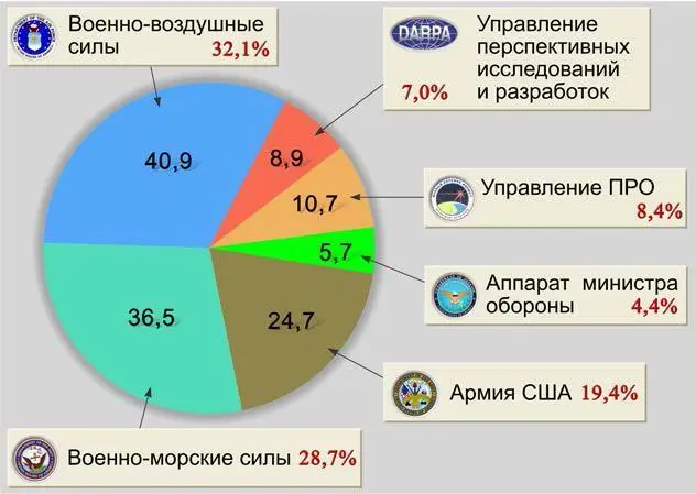 Рис 114 Распределение ассигнований между военными заказчиками работ по - фото 15