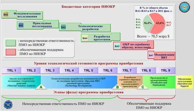 Рис 115 Роль ПМО по НИОКР в процессе реализации программ приобретения ВВТ На - фото 16