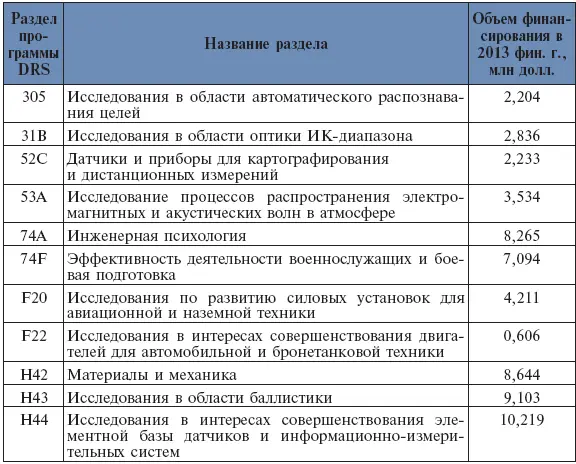 Программа DRS военновоздушных сил США программный элемент бюджета 0601102F - фото 43