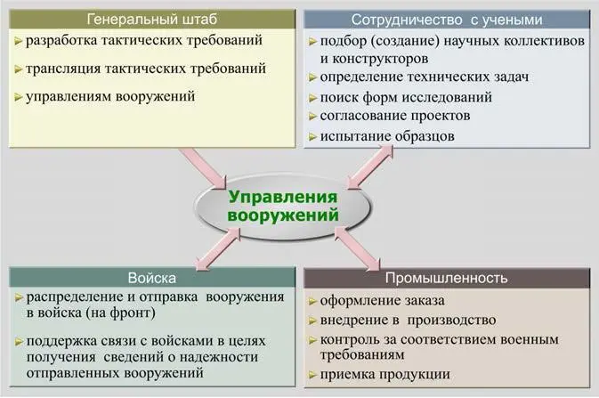 Рис 23 Управления вооружений в процессе создания и производства военной - фото 70