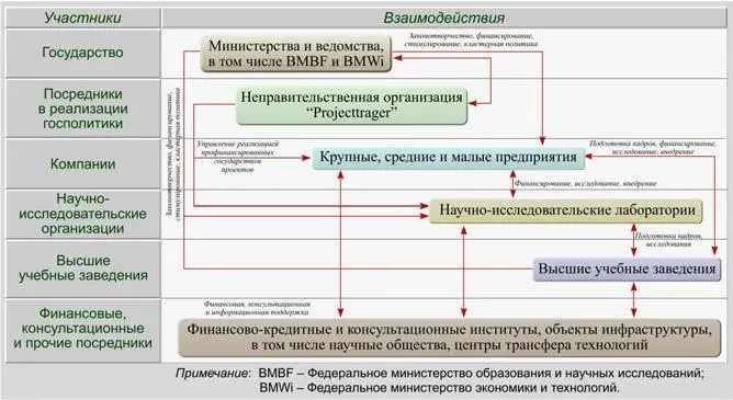 Рис 25 Типовая схема взаимодействия заинтересованных министерств ведомств и - фото 74