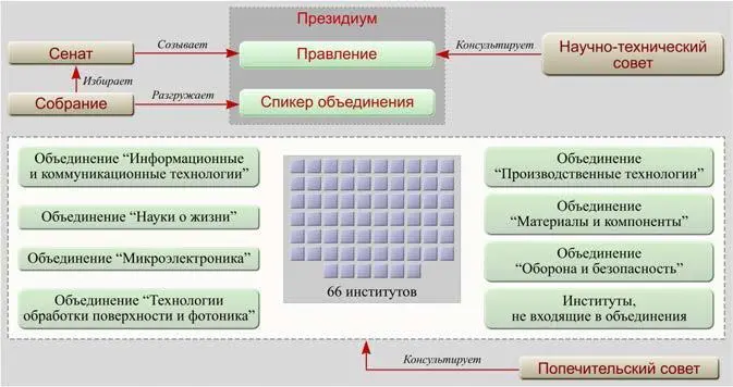 Рис 27 Действующая структура Фраунгоферовского общества Рассмотрим структуру - фото 76