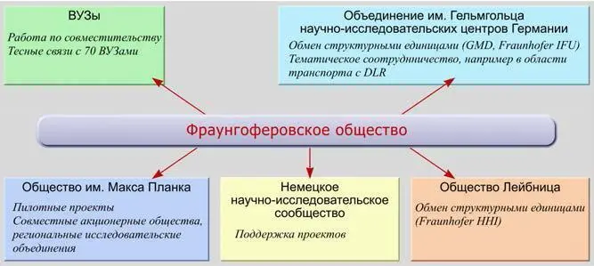 Рис 29 Сотрудничество Фраунгоферовского общества с научными объединениями и - фото 78