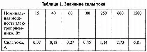 Как вычислить электрическую нагрузку на несколько электроприборов В случае - фото 1