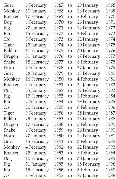 NOTE The names of the signs in the Chinese zodiac occasionally differ - фото 4