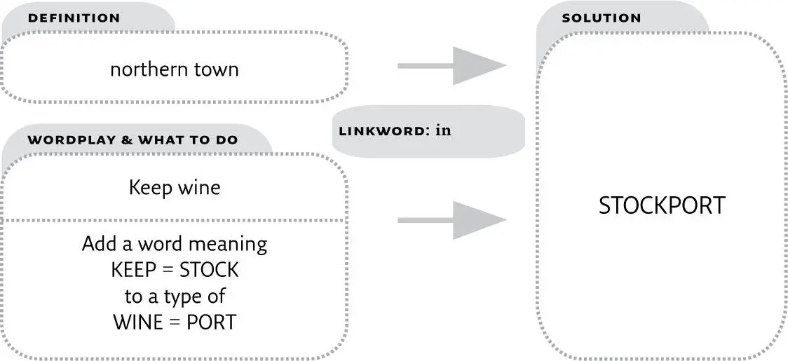 As well as linkwords between definition and wordplay there can also be similar - фото 4