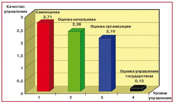 Рис 12Оценка качества стратегического управления Оценка руководителями - фото 3