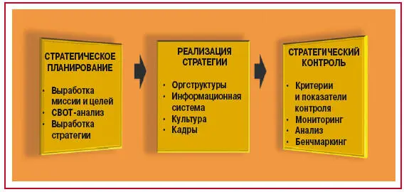 Рис23 Составные элементы стратегического управления В ряде других работ - фото 9