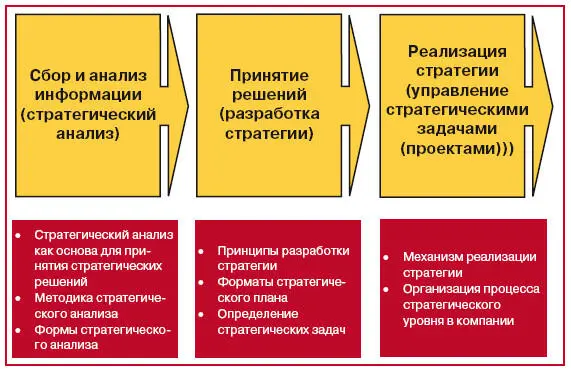 Рис 26 Основные элементы стратегического управления Карпов АЕ 2005 г - фото 12