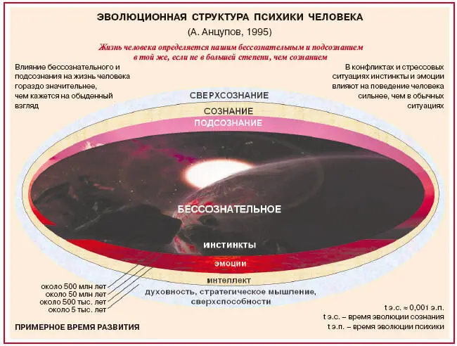 Рис 31Эволюционная структура психики человека К надсознанию мы относим - фото 13