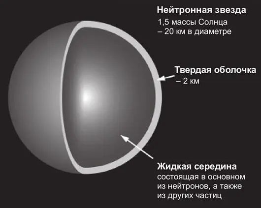 Строение нейтронной звезды Радиоизлучение пульсаров объясняется наличием - фото 8