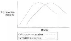 Рис 51 Интенсивность возникновения и устранения ошибок в начале проекта - фото 5