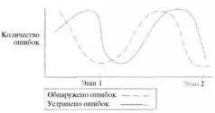 Рис 52 Интенсивность возникновения и устранения ошибок в моменты когда - фото 6