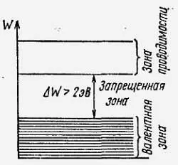 Pиc 15 Зонная модель диэлектрика Диэлектрики широко применяют в - фото 5