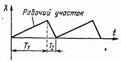 Рис 123 Пилообразное колебание Что такое шумовое колебание Это - фото 21