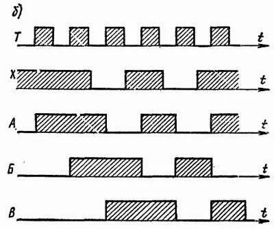 Рис 1223 Схема а и временные диаграммы б регистра сдвига на триггерах - фото 397