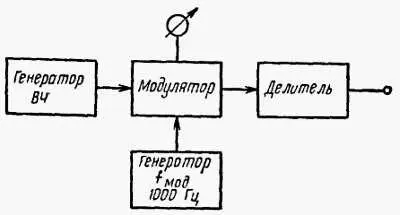 Рис 132 Структурная схема генератора сигналов с AM модуляцией Главным - фото 401