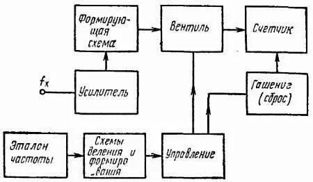 Рас 136 Структурная схема цифрового частотомера Колебание частота которого - фото 405