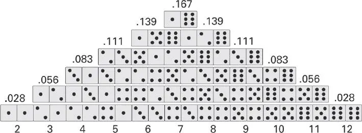 Only in three of them is the total 10 while four give you a score of 9 So - фото 4