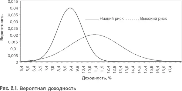 Предполагается нормальное распределение вероятностей для обоих активов что - фото 13