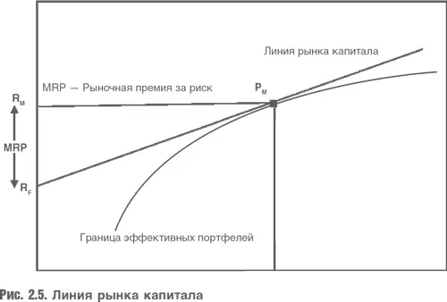 Продолжение линии рынка капитала вправо от рыночного портфеля объясняется тем - фото 17