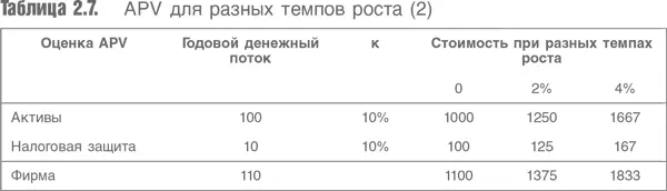 Таким образом получена методика оценки компании которая не учитывает затраты - фото 29