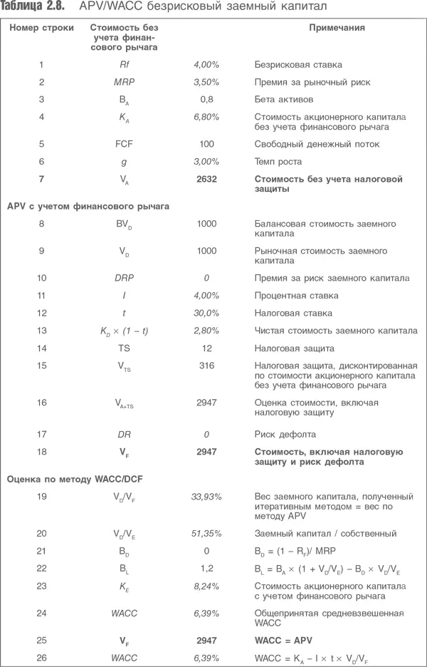 Чтобы понять это нужно вспомнить что финансовый рычаг работает в двух - фото 30