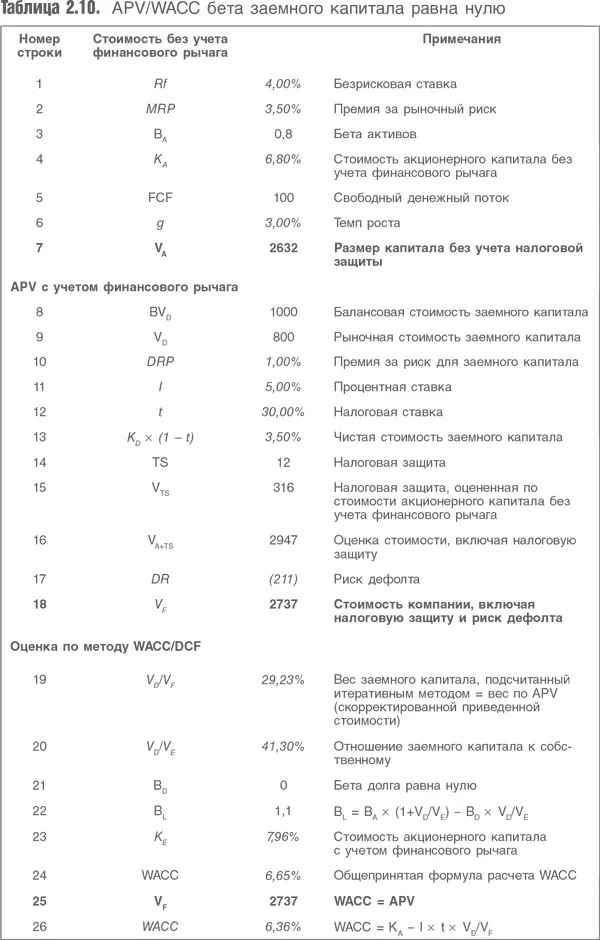 Полученная в строке 26 величина WACC близка к цифрам полученным в двух - фото 33