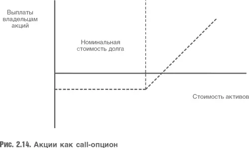 Если стоимость активов ниже номинальной стоимости долга акционеры компании - фото 35