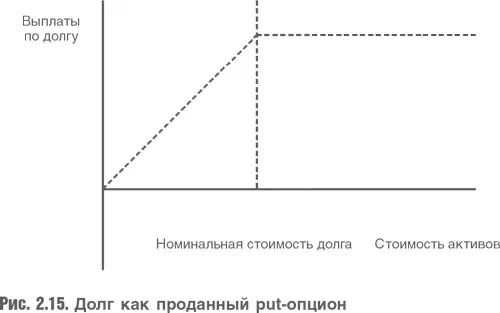 При любой стоимости активов превышающей номинальную стоимость долга кредитор - фото 36