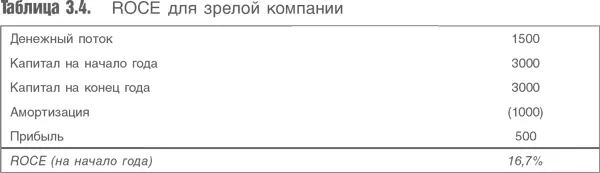 Полученный результат лучше чем результаты для нового или старого актива но - фото 49