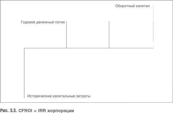 CFROI компании это ее IRR рассчитанная для данной модели Заметьте что - фото 51