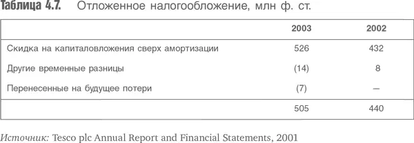 Данная запись поясняет источник цифр отложенного налогообложения Они относятся - фото 67