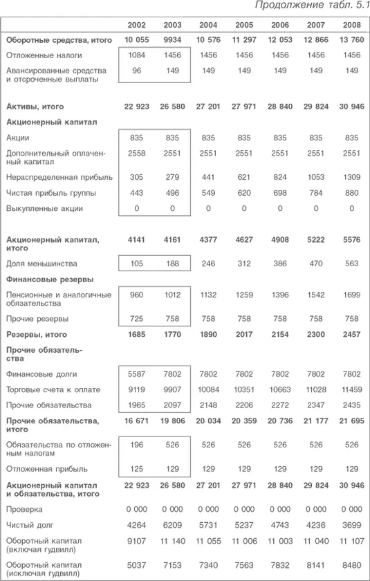 Оценка компаний Анализ и прогнозирование с использованием отчетности по МСФО - фото 99