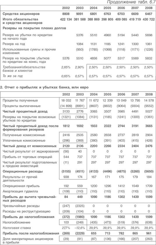 Оценка компаний Анализ и прогнозирование с использованием отчетности по МСФО - фото 146