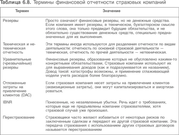 413 Принципы составления финансовой отчетности страховой компании Выше были - фото 152