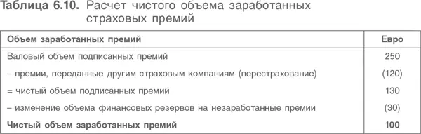 Чистые подписанные премии представляют собой доходы необходимые для покрытия - фото 154