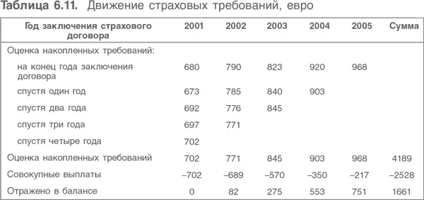В верхней части таблицыпоказано как изменяются оценки объема требований - фото 156