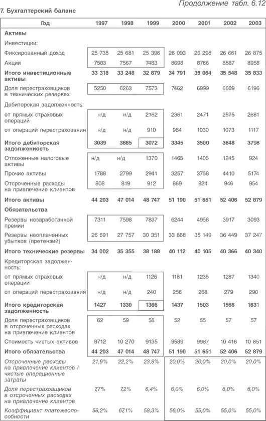 Оценка компаний Анализ и прогнозирование с использованием отчетности по МСФО - фото 164