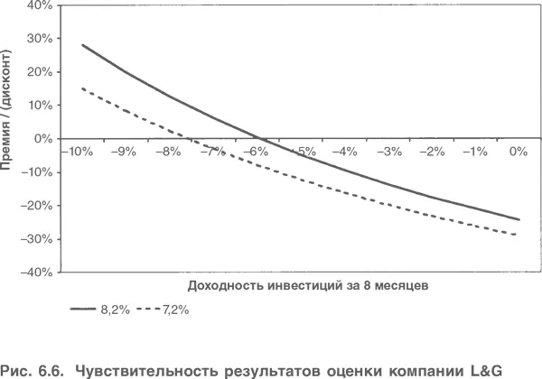 Данный анализ однако не учитывает влияние такого фактора как снижение - фото 178