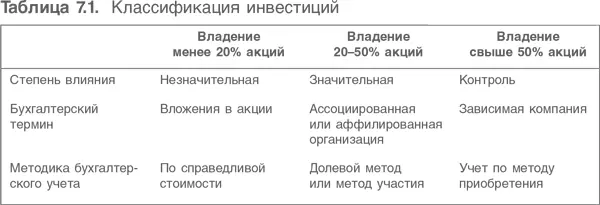 Отправной точкой может служить табл 71 В ней показано три класса инвестиций - фото 179