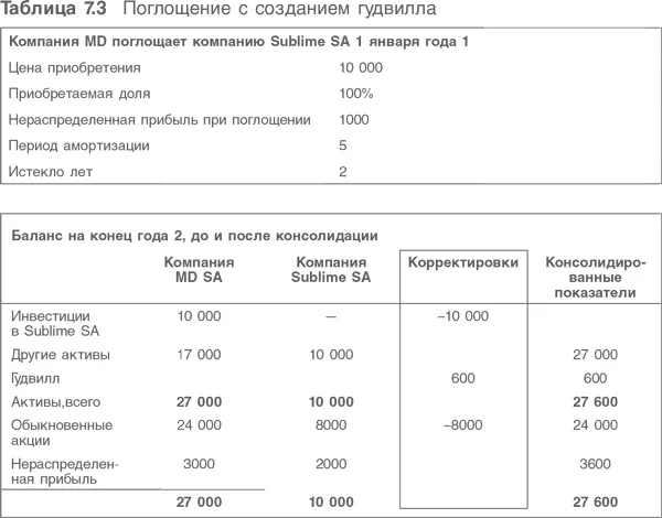 Примечания Корректировка гудвилла производится только при консолидации Она не - фото 181