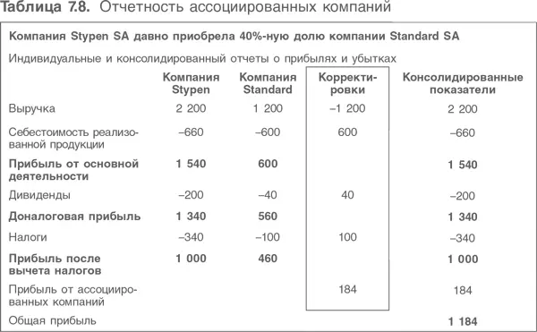 Необходимые примечания 1 Доля группы в чистых активах компании Standard SA - фото 187
