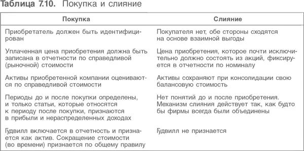 Эти различия могут приводить к очень разным бухгалтерским и прочим - фото 189
