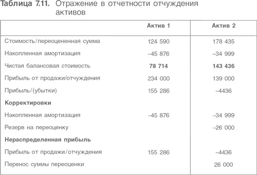 Отчуждение акций Отражение в отчетности отчуждения продажи акций более - фото 190