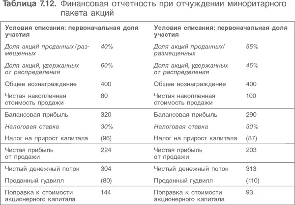 Примечания 1 Доля проданных и удержанных от распределения акций определена - фото 191