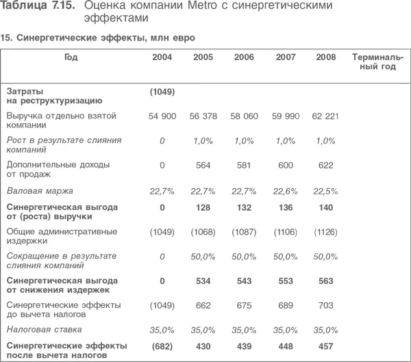 Если бы в балансе компании Мetro была крупная сумма денежных средств и она - фото 195